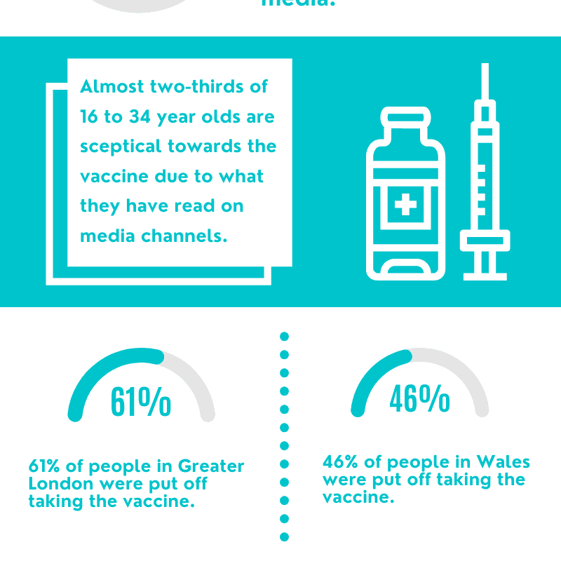 Infographic: Nearly Half of UK Population Put Off Covid Vaccine Due to Media Influence