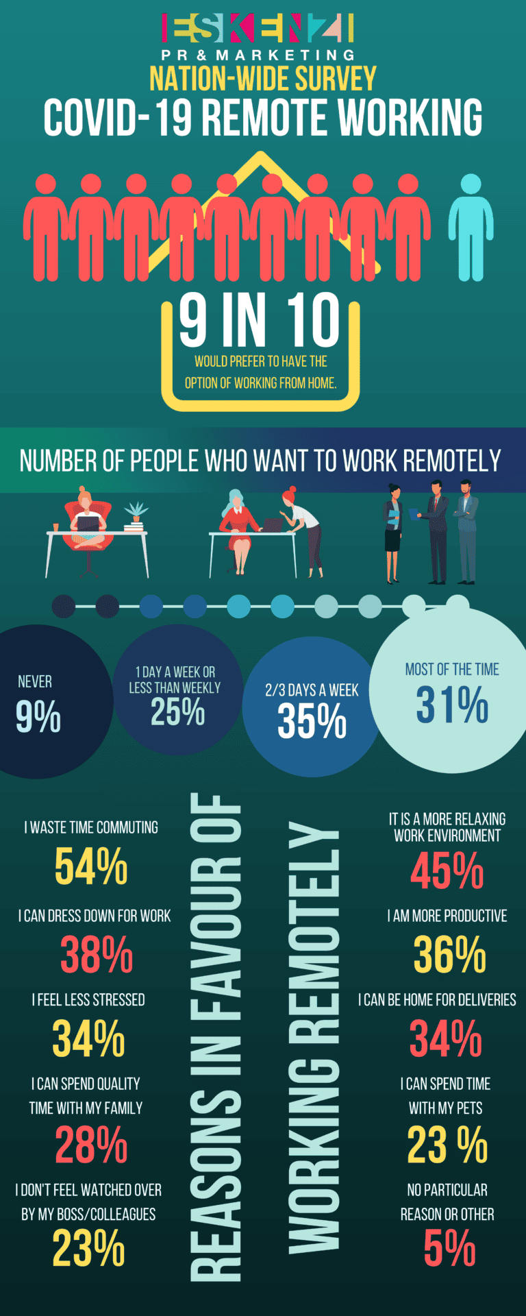 1 in 9 workers prefer to WFH